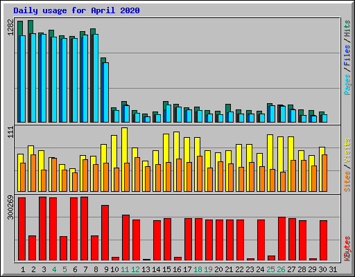 Daily usage for April 2020