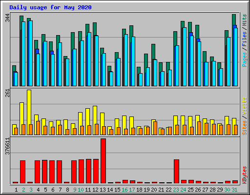 Daily usage for May 2020