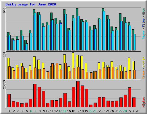 Daily usage for June 2020
