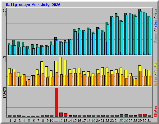 Daily usage for July 2020