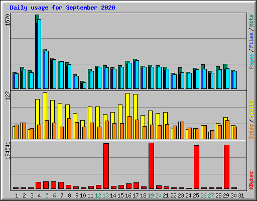 Daily usage for September 2020
