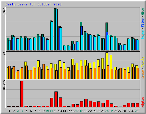 Daily usage for October 2020