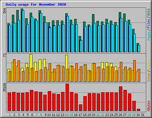 Daily usage for November 2020