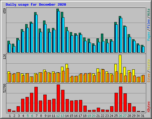 Daily usage for December 2020