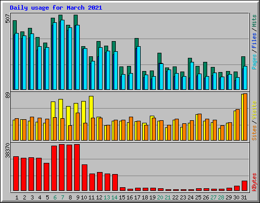 Daily usage for March 2021