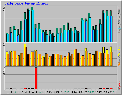 Daily usage for April 2021