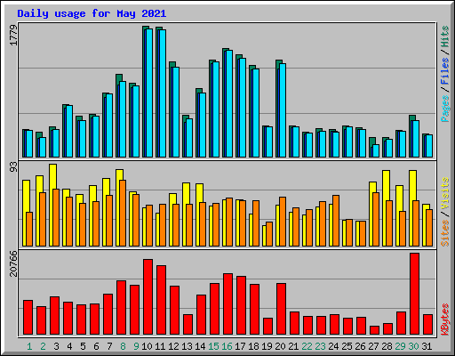 Daily usage for May 2021
