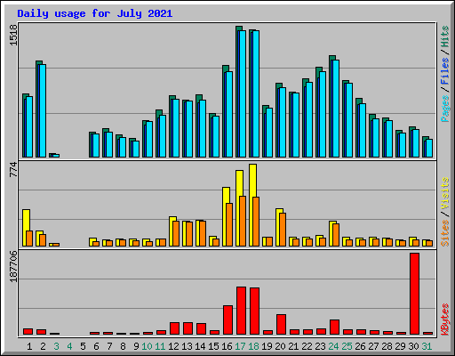Daily usage for July 2021