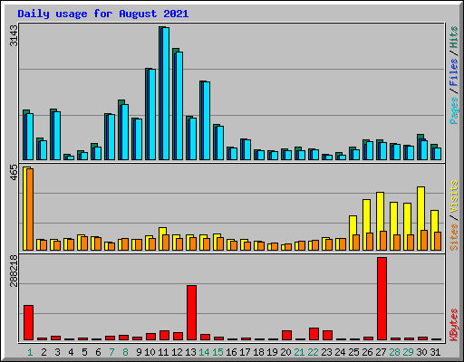 Daily usage for August 2021