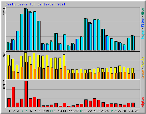 Daily usage for September 2021