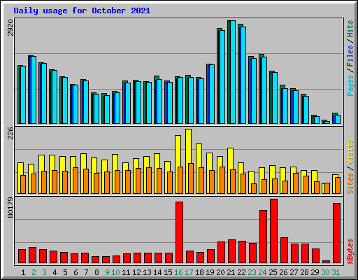 Daily usage for October 2021