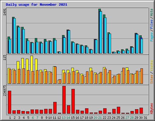 Daily usage for November 2021