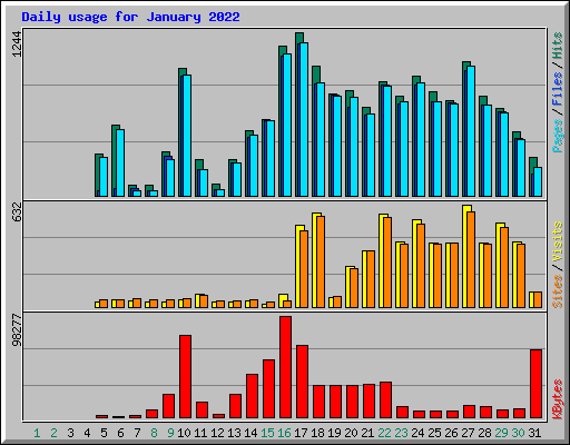 Daily usage for January 2022