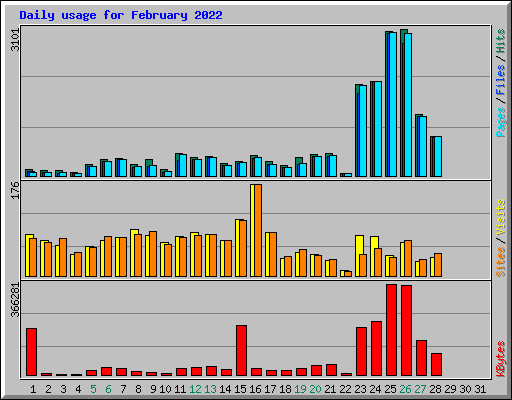 Daily usage for February 2022