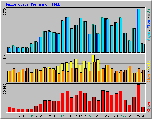 Daily usage for March 2022