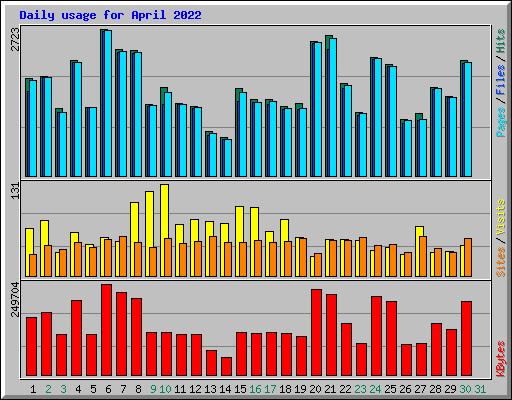 Daily usage for April 2022