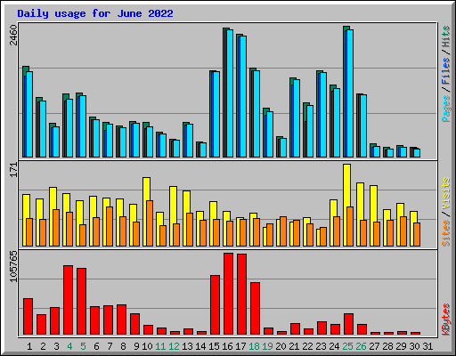 Daily usage for June 2022