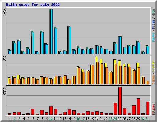 Daily usage for July 2022