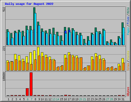 Daily usage for August 2022