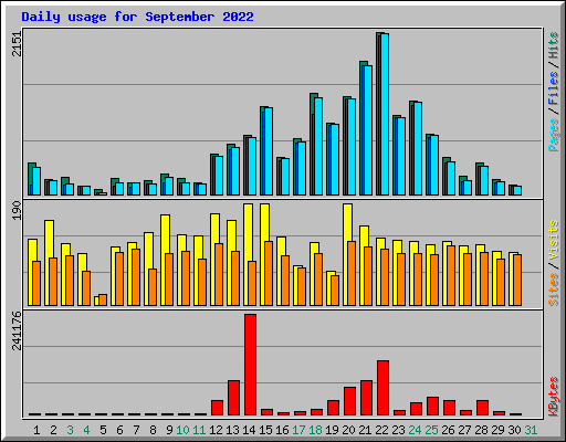 Daily usage for September 2022