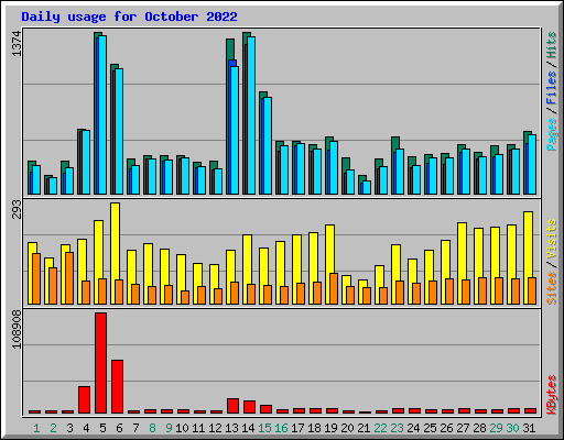 Daily usage for October 2022