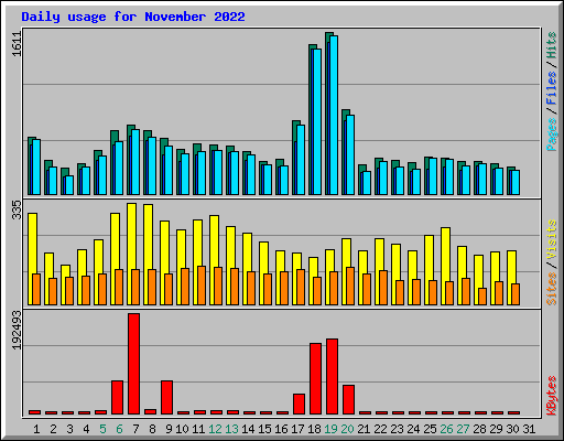 Daily usage for November 2022