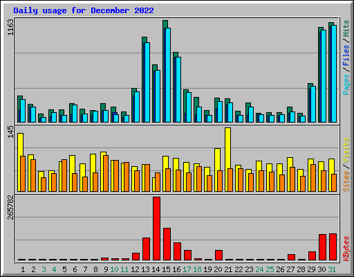 Daily usage for December 2022