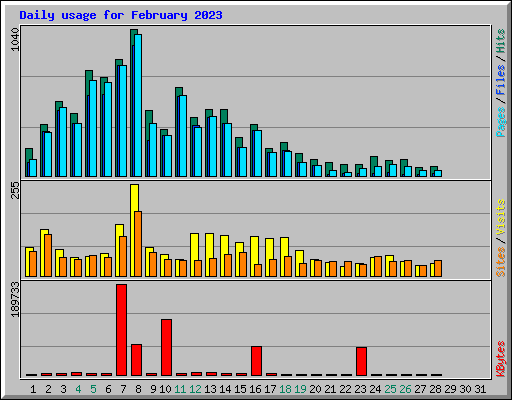 Daily usage for February 2023