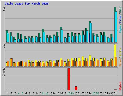 Daily usage for March 2023
