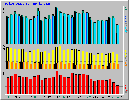 Daily usage for April 2023