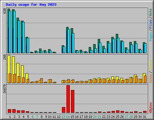 Daily usage for May 2023