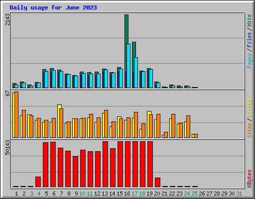 Daily usage for June 2023