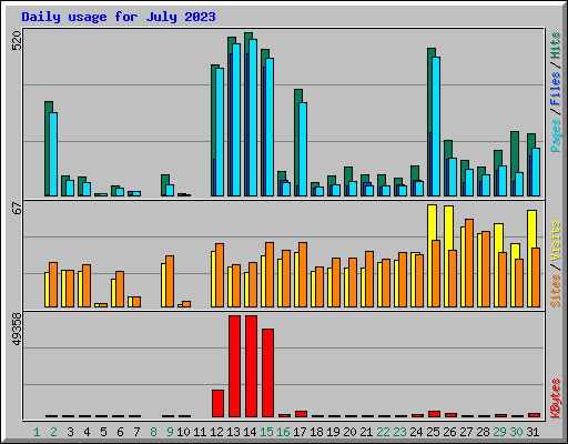 Daily usage for July 2023