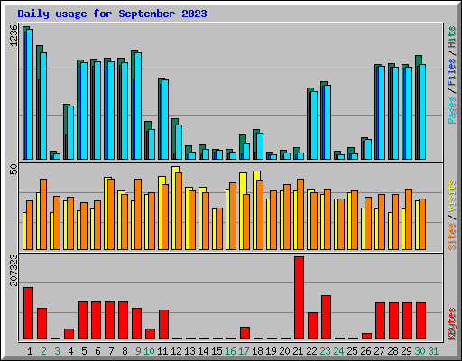 Daily usage for September 2023