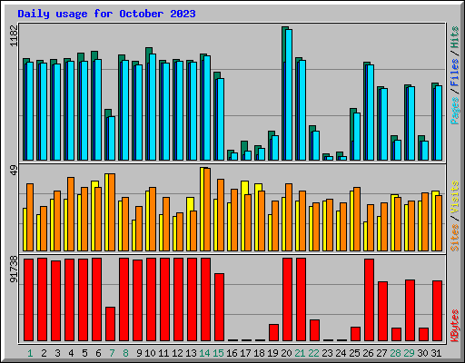 Daily usage for October 2023