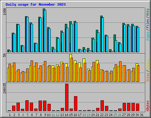 Daily usage for November 2023