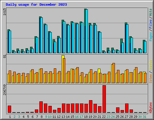 Daily usage for December 2023