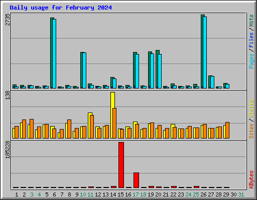 Daily usage for February 2024