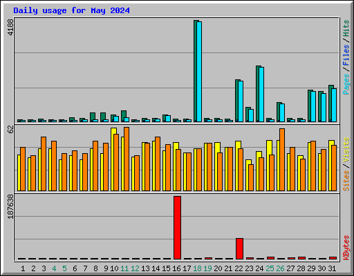 Daily usage for May 2024