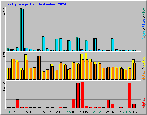 Daily usage for September 2024