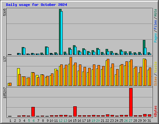 Daily usage for October 2024