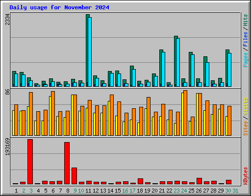 Daily usage for November 2024