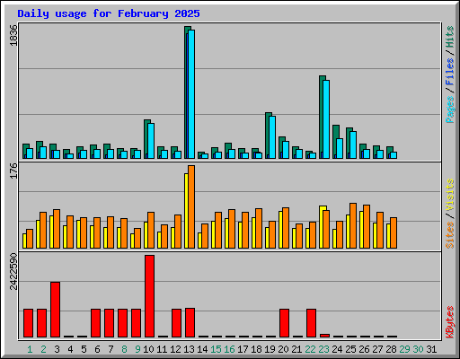 Daily usage for February 2025