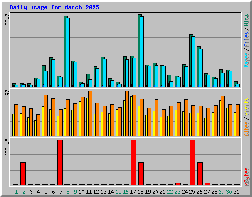 Daily usage for March 2025