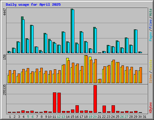 Daily usage for April 2025