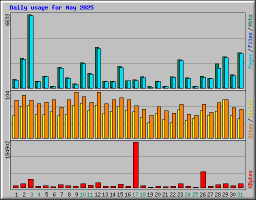 Daily usage for May 2025