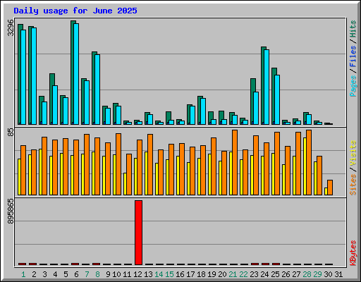 Daily usage for June 2025