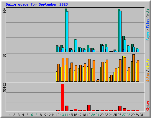 Daily usage for September 2025