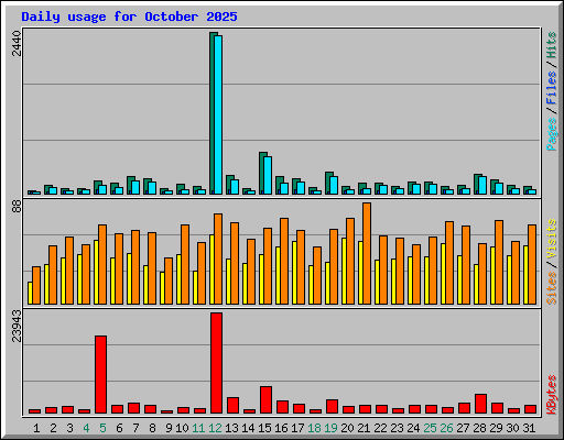 Daily usage for October 2025