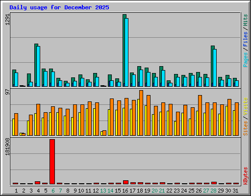 Daily usage for December 2025
